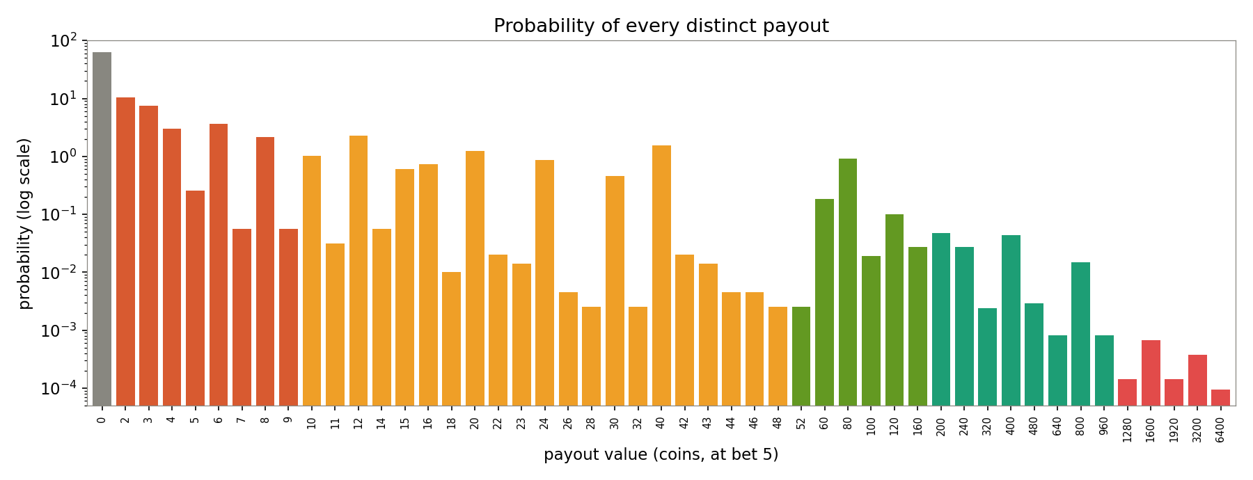 Bar chart, log scale, of the probability of every distinct payout value in coins at bet 5, from the dominant zero-payout bar down to the rare 6400-coin jackpot.