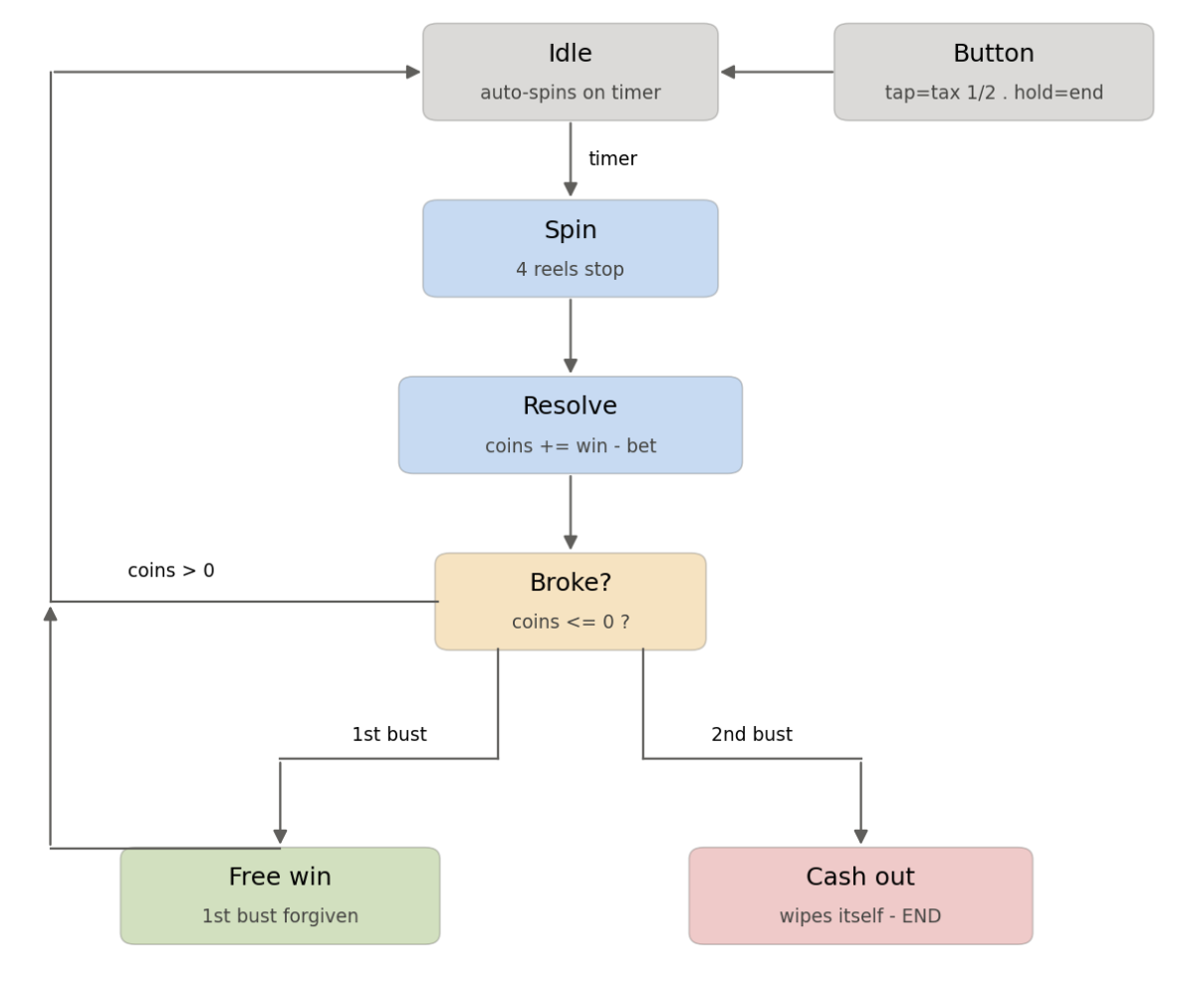 Game state machine: Idle auto-spins on a timer, Spin stops 4 reels, Resolve adds win minus bet, then a Broke? check loops back while coins remain, forgives the first bust with a free win, and cashes out by wiping itself on the second.