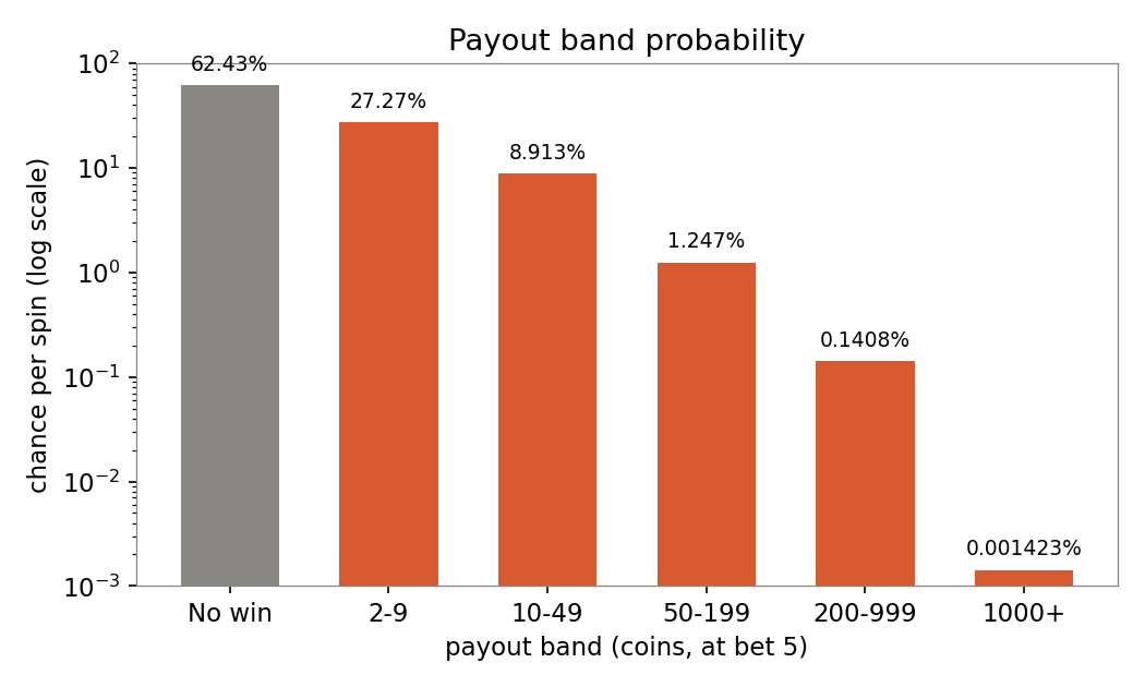 Bar chart, log scale, of payout band probabilities at bet 5: no win 62.43%, 2-9 coins 27.27%, 10-49 8.913%, 50-199 1.247%, 200-999 0.1408%, and 1000+ at 0.001423%.